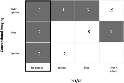 Does 18F-FDG PET/CT add value to conventional imaging in clinical assessment of chronic disseminated candidiasis?
